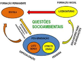 Figura 1 – Processos de formação de educadores ambientais 