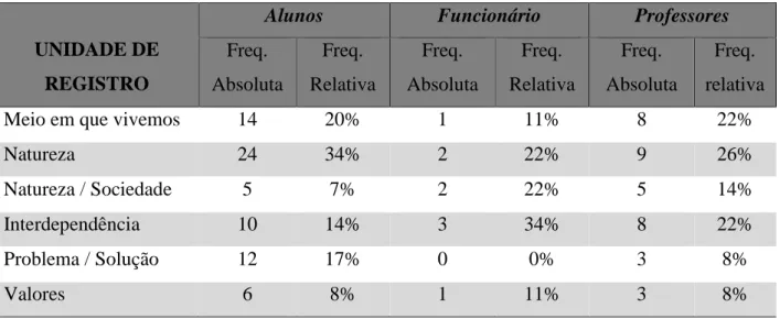 Tabela 1 – Concepção de Meio Ambiente dos sujeitos da pesquisa. 