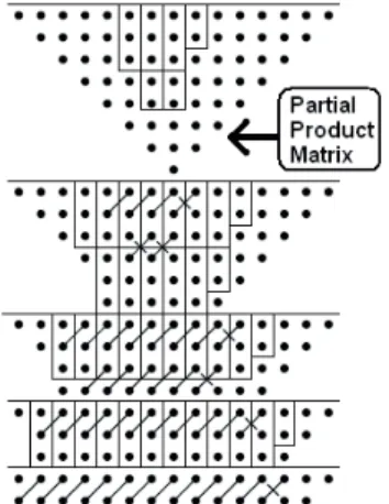 Fig. 1 – Dadda multiplier for 8×8 multiplication. 