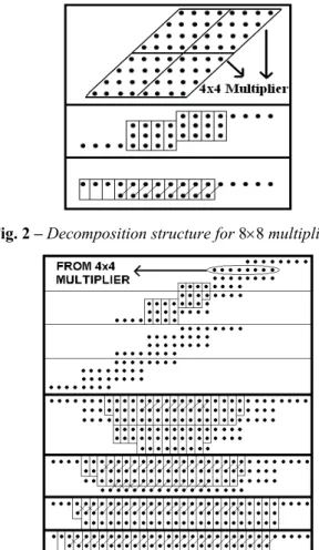 Fig. 3 – Decomposition structure for 16×16 multiplication using 4×4 multipliers. 