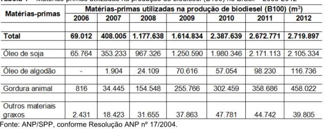 Tabela 1 – Matérias-primas utilizadas na produção de biodiesel (B100) no Brasil – 2006-2012 