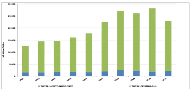 Figura 1 - Produção de etanol anidro e hidratado, segundo grandes regiões e unidades da Federação  – 2002 – 2011  05.00010.00015.00020.00025.00030.000 20 02 20 03 20 04 20 05 20 06 20 07 20 08 20 09 20 10 20 11