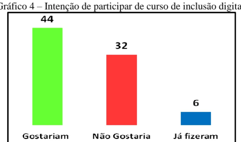 Gráfico 4 – Intenção de participar de curso de inclusão digital. 