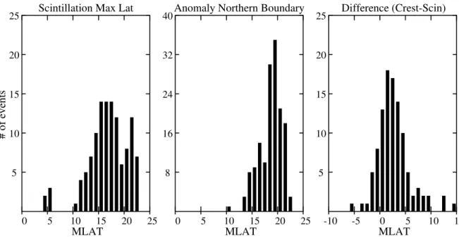 Fig. 9. The left histogram shows the maximum latitude of scintillations. The center panel displays the location of the northern boundary of the anomaly, defined as the poleward edge where the northern crest decreases 50% of its peak value