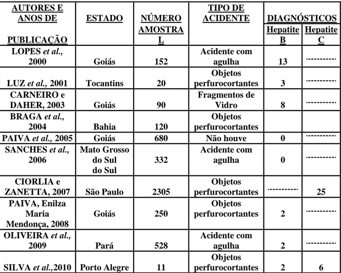 Tabela  1.  -  Estudos  realizados  sobre  acidentes  com  profissionais  da  saúde  e  infecção  com  hepatie B e C