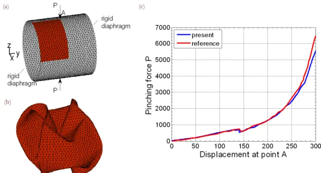 Figure 3: Pinching of a cylindrical shell with diaphragms. (a) Geometry, boundary conditions and finite element mesh; (b) Deformed  configuration; (c) Comparison of load-displacement diagram between the proposed algorithm and reference solution (see [39])
