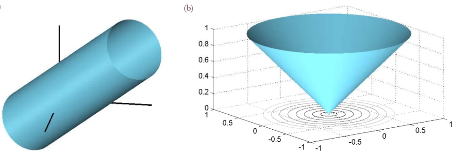 Figure 6: Von Mises–Tresca ( m  20 ) yield function. (a) Yield surface; (b) Deviatoric section of the yield surface; (c) Dissipation  function graph; (d) Unitary level set of the dissipation function
