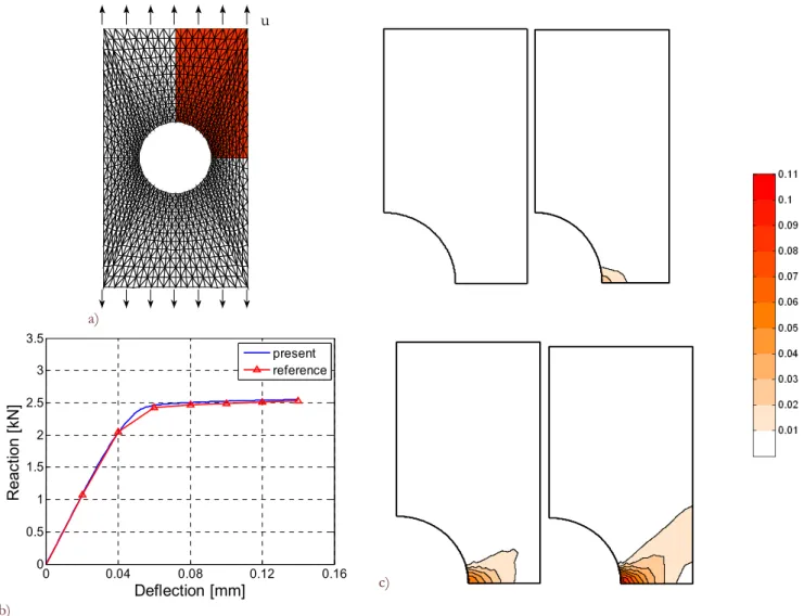 Figure 3: Stretching of a perforated rectangular plate. (a) Geometry, boundary conditions and finite element mesh; (b) Comparison of  reaction-deflection diagram between the proposed algorithm and reference solution [10]; (c) Contour plot of accumulated eq