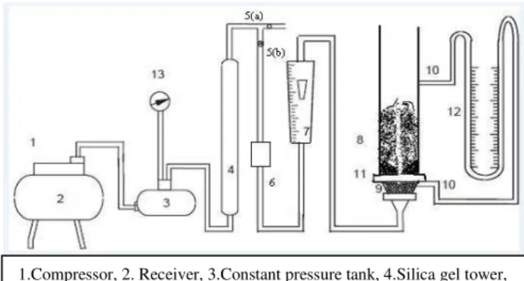 Table -1: Scope of Experiment  