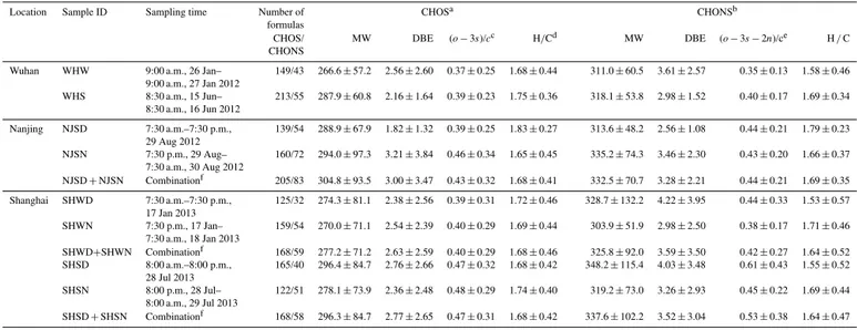 Table 1. Summary of sampling location, sampling time, molecular weight (MW), double bond equivalents (DBE), and elemental ratios (arithmetic mean ± standard deviation) of tentatively assigned CHOS and CHONS.