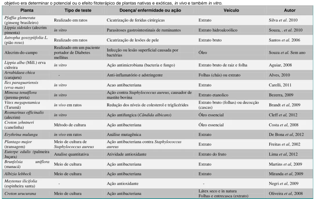 Tabela  1:  Artigos  publicados  em  periódicos  nacionais  sobre  estudos  relacionados  à  fitoterápicos  período  de  2006  –  2012