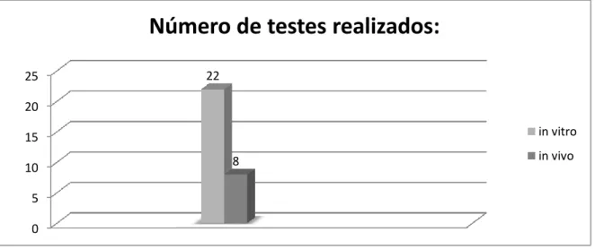Figura 2: Testes utilizados nos artigos que auxiliaram nos resultados obtidos: 