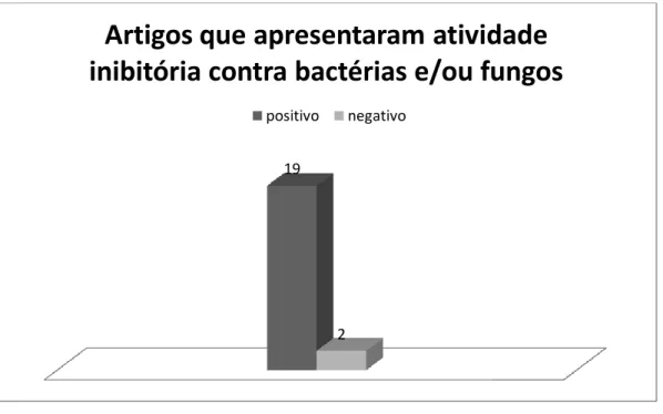 Figura  3:  Número  de  artigos  que  apresentaram  resultados  positivo  ou  negativo  na  utilização  dos extratos das plantas na inibição do crescimento de bactérias e/ou fungos