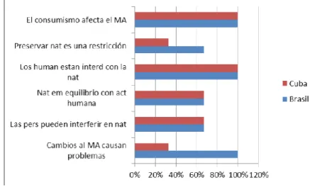 Figura 1. Análisis comparado entre los estudiantes de Historia de UHO, Cuba y UNESPAR, Brasil 