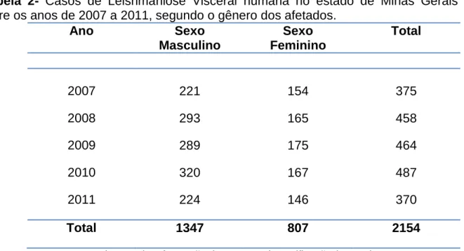 Tabela  2-  Casos  de  Leishmaniose  Visceral  humana  no  estado  de  Minas  Gerais  entre os anos de 2007 a 2011, segundo o gênero dos afetados