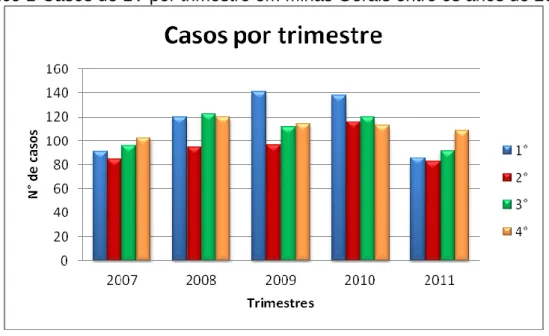 Gráfico 1-Casos de LV por trimestre em Minas Gerais entre os anos de 2007 á 2011. 