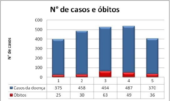 Gráfico  2-  Número  de  casos  e  óbitos  por  Leishmaniose  Visceral  em  Minas  Gerais