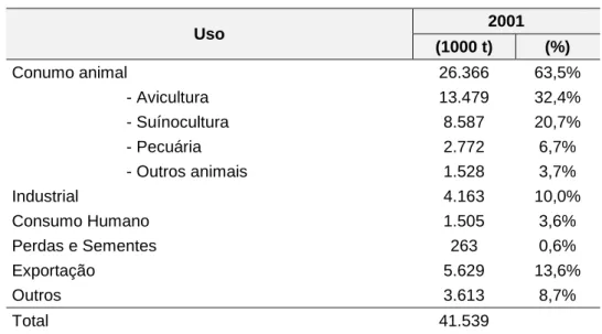 Tabela 01: Estimativa de consumo de milho em grãos no Brasil 