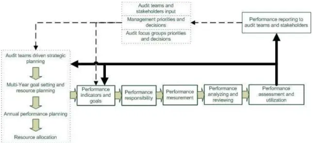 Fig. 2. Performance assessment framework for audit processes  The above performance assessment 