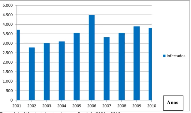 Figura 1: Incidência de Leptospirose no Brasil de 2001 a 2010 