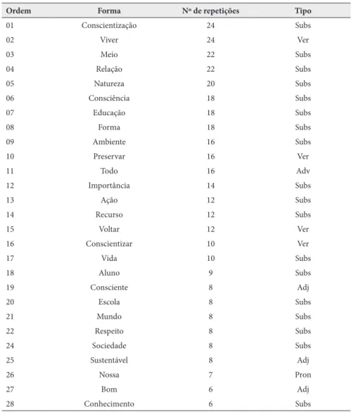 Tabela 1 – Estatísticas Textuais dos termos mais frequentes nas conceitua- conceitua-ções de educação ambiental