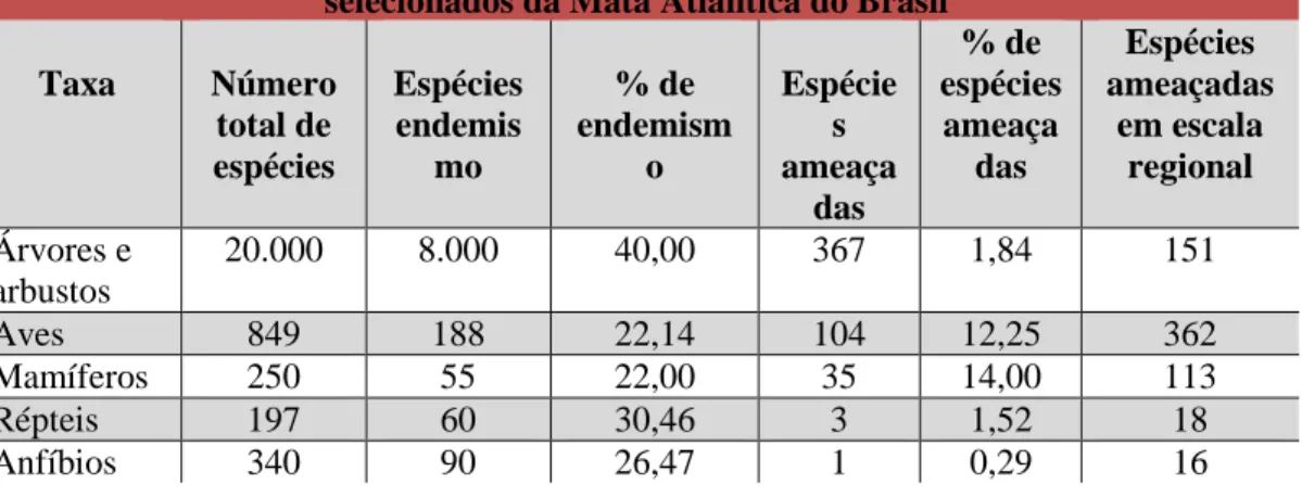 Tabela 4. Número total de espécies, espécies endêmicas  e espécies ameaçadas de grupos selecionados da  Mata  Atlântica  do  Brasil