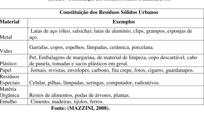 Tabela 3- Constituição dos resíduos sólidos (Mazzini, 2008)  Constituição dos Resíduos Sólidos Urbanos 