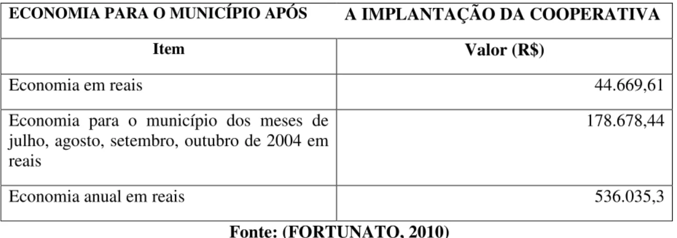 Tabela 09- Custos para o Município de Blumenau após a implantação da Cooperativa                       CUSTOS DO MUNICÍPIO  APÓS    A              IMPLANTAÇÃO DA COOPERATIVA 