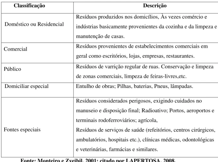 Tabela 1 – Classificação dos resíduos sólidos, devido á sua natureza: 