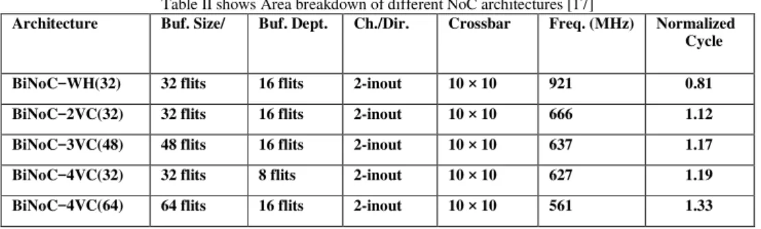 Table III shows Area breakdown of  BiNoC_4VC  [17] 