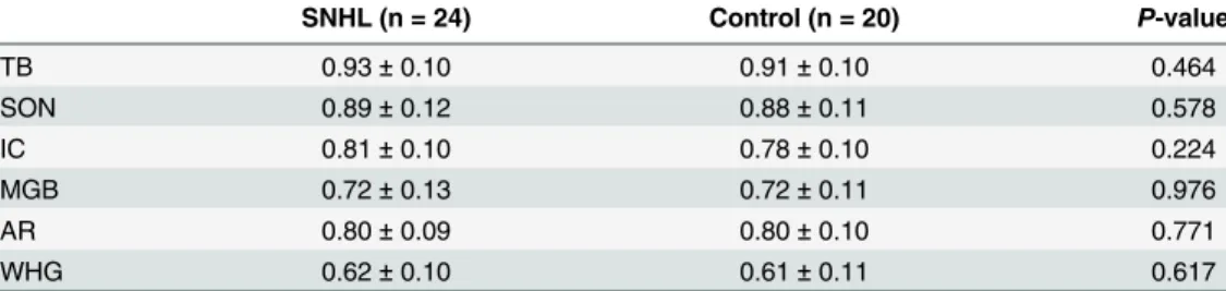 Table 2. Summary of FA values at the TB, SON, IC, MGB, AR and WHG in the SNHL and control groups