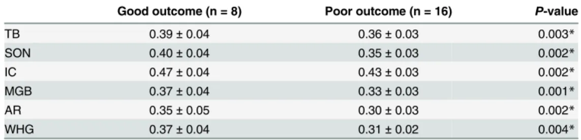 Table 4. Summary of FA values at the TB, SON, IC, MGB, AR and WHG of the good/ poor outcome group of SNHL patients.