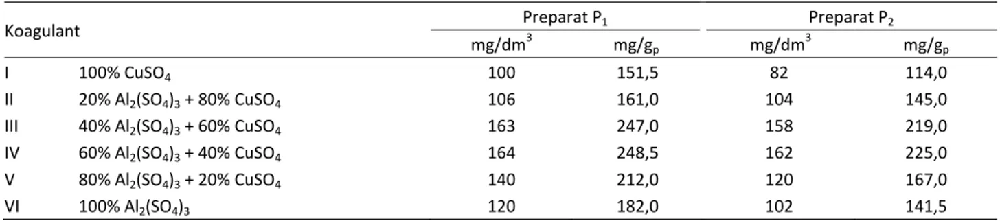 Table 2. Amounts of pure coagulation (I and VI) and their preparation (II–V) to achieve a zero value zeta potential 
