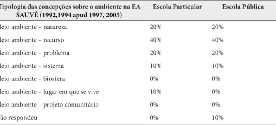 Tabela 1 – Concepções e práticas dos docentes sobre Educação Ambiental.