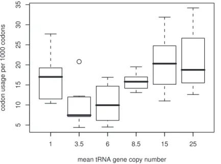 Figure 1. Correlation between tRNA gene copy number and genome codon usage. There is an overall trend for codons with high genome usage to have more cognate tRNA gene copies
