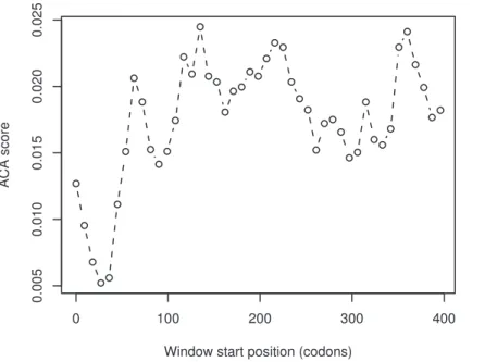 Figure 3. The difference between the true ACA scores and the randomized ACA scores. The difference between the randomized ACA score (hollow circles) and true ACA scores (plus sign) is displayed for all p-values