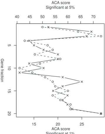 Figure 4. The positions of the mid-point of RTS clusters across genes. Each gene was split into 20 bins so that genes of different lengths can be compared