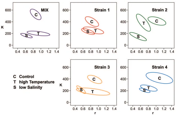 Figure 3. Growth dynamics. Growth dynamics of the four strains in monocultures (red, green, yellow and blue for clone 1–4 respectively) and mixture (violet) in the three treatments in which growth was observed, plotted per strain and the mixture