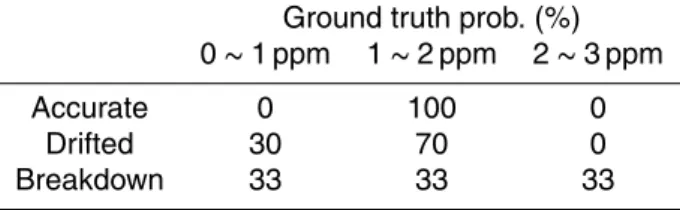 Table 1. An Example Error Distribution with Reported Reading of 1.5 ppm.