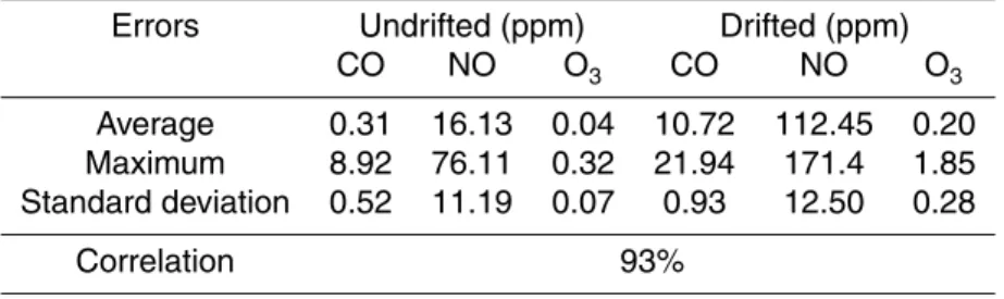 Table 2. The Statistics of the Original and Drifted Sensor Readings.