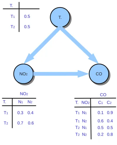 Figure 2. An example of Bayesian belief network.