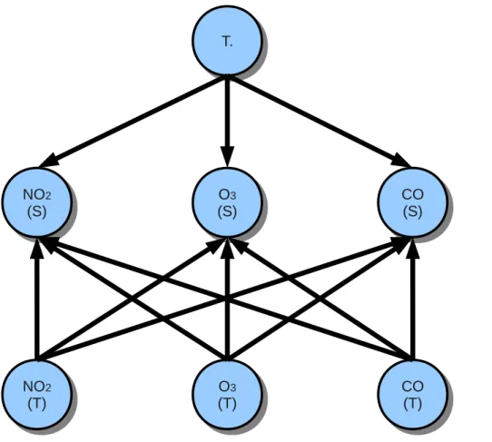 Figure 3. The basic Bayesian network structure for our application.