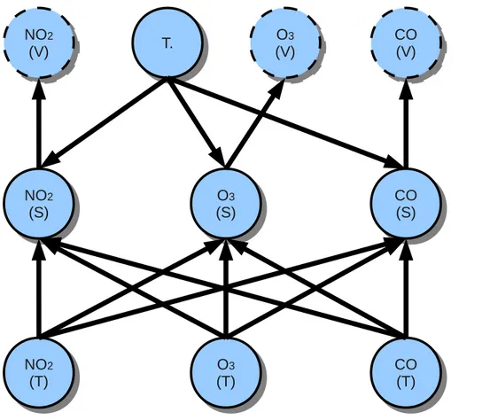 Figure 5. The Bayesian network with virtual nodes.