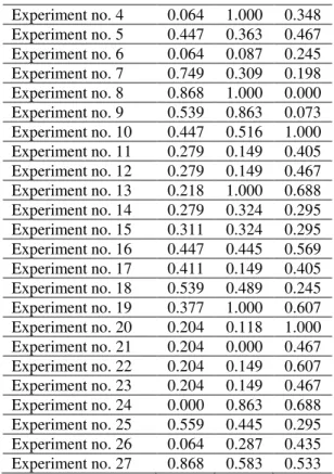 Figure  13  shows  the  change  in  the  response  on  changing the factors from one level to the next