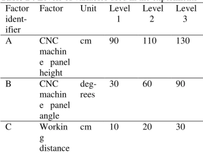 Table 1 : Levels of variables used in the experiments   Factor 