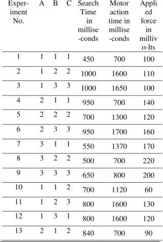 Table  4  lists  all  the  sequences  following  data  pre-processing  of  the  search  time,  the  motor  action  time  and  the  applied  force