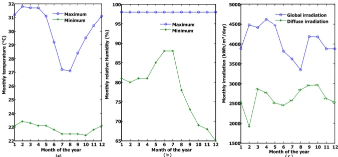 Figure 1. Climate data from the city of Douala. (a) Temperature, (b) Relative humidity, (c) Irradiation  2.1.2
