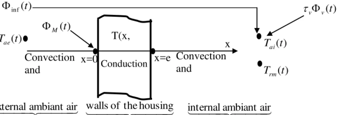 Figure 3. Thermal model of the wall of the building Ambient to be study   Temperature sensor « Universal 