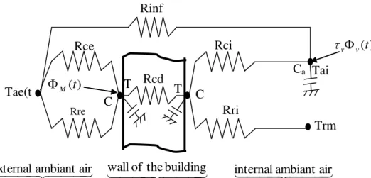 Figure 4. Thermal network of a wall of the building 