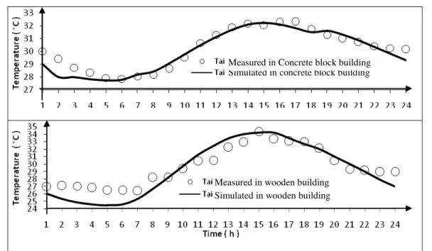Figure 5. Comparing the simulated and measured temperatures of the internal air ambience 